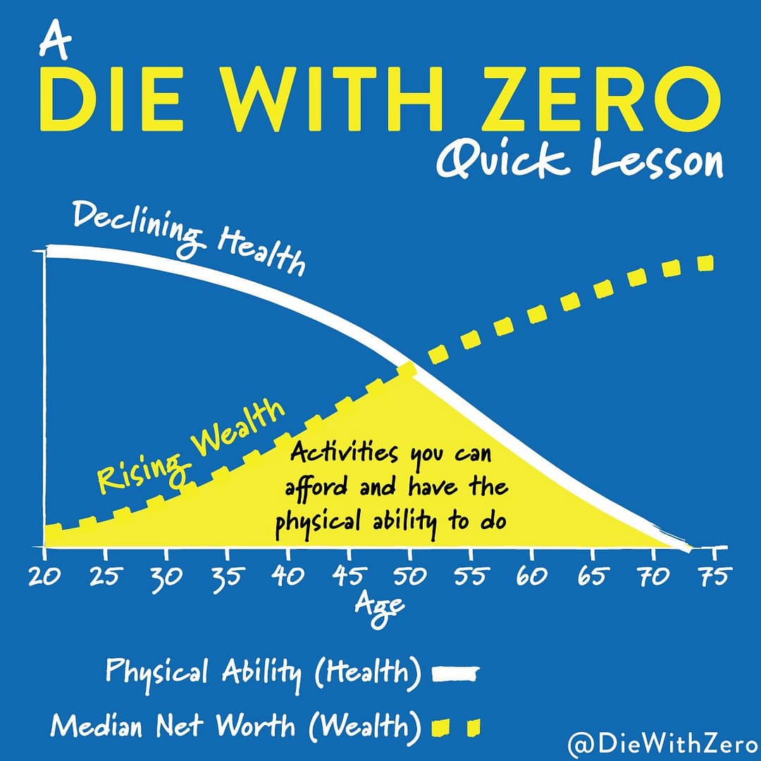 Die with zero… Changing my behavior now.